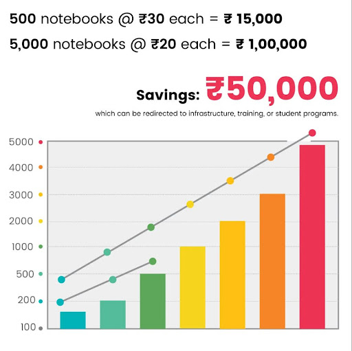 Bulk School Supply Buying Is the Smarter Way