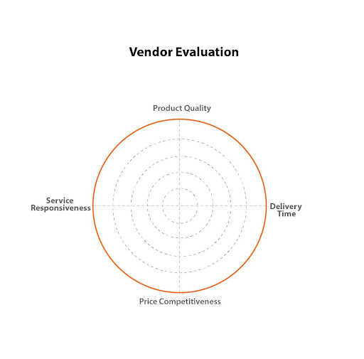 Vendor Management and Relationship Challenges