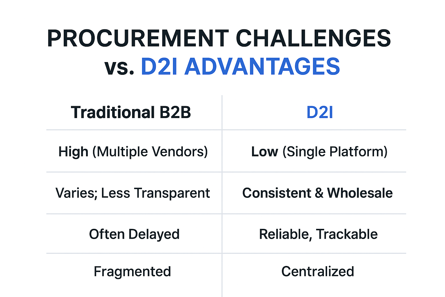 PROCUREMENT CHALLENGES vs. D2I ADVANTAGES