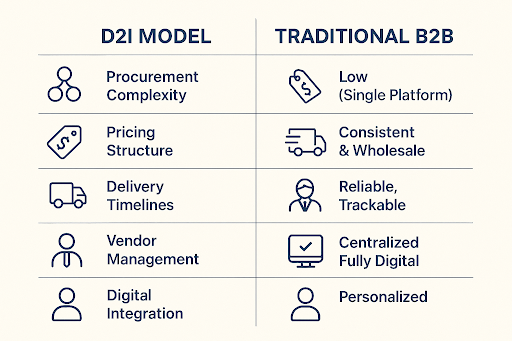 D2I MODEL vs TRADITIONAL B2B