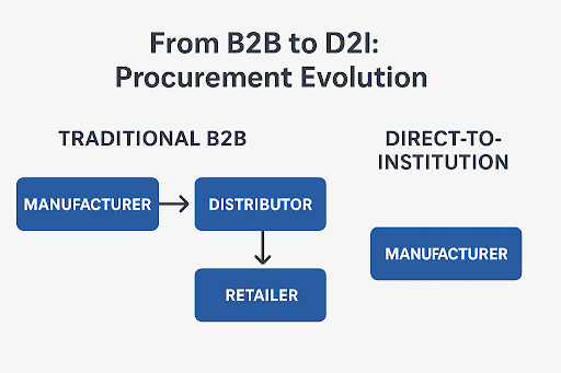 Direct-to-Institution (D2I) model