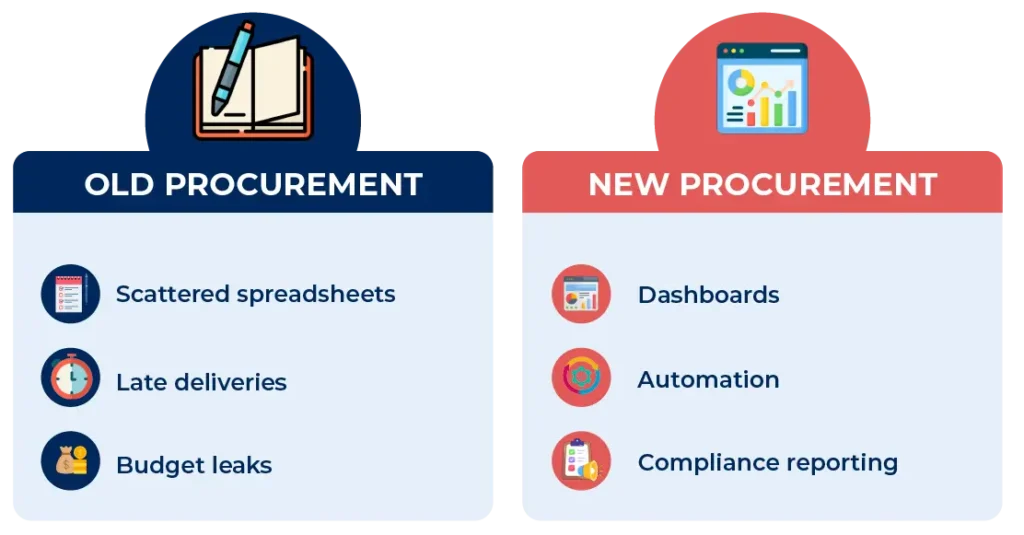 Old vs. New Procurement