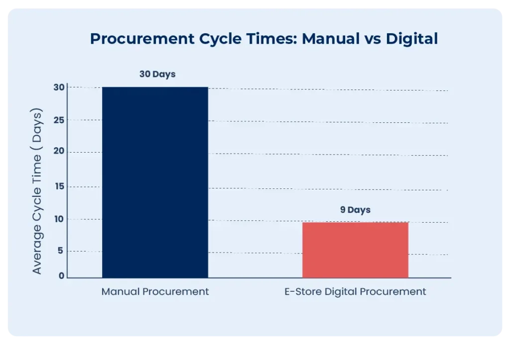 Manual vs. Digital procurement cycle