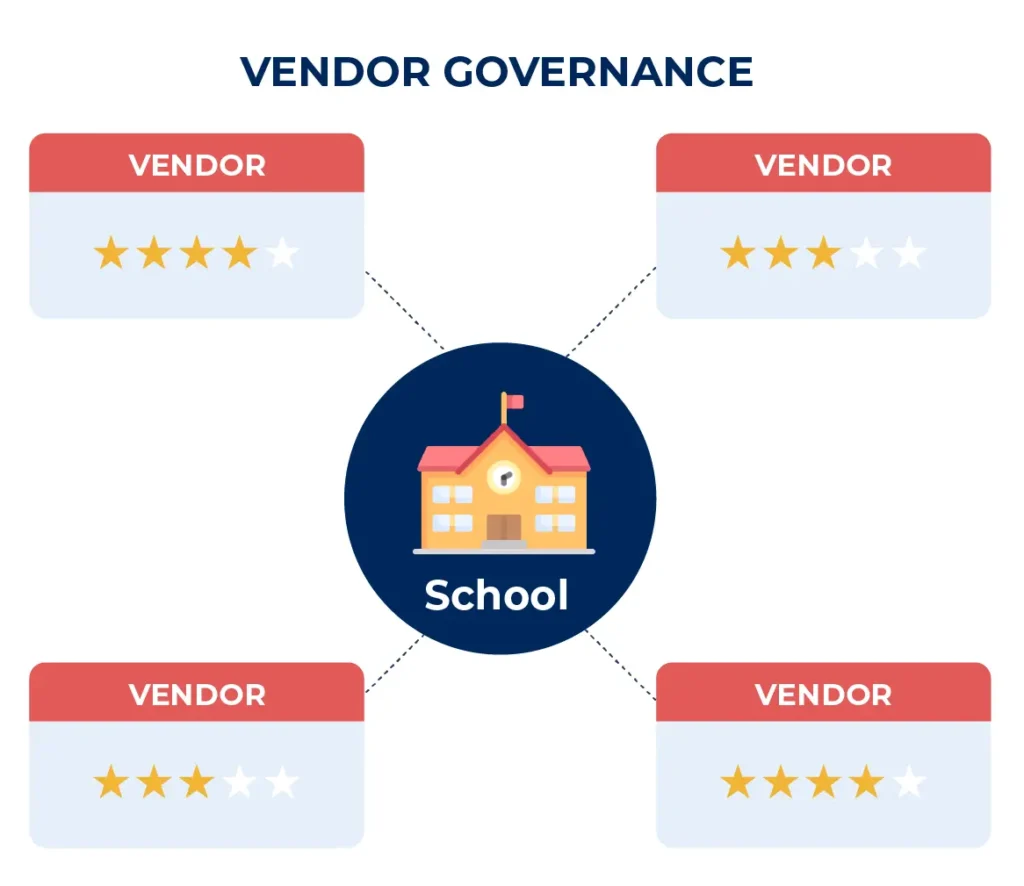 Vendor Governance Diagram
