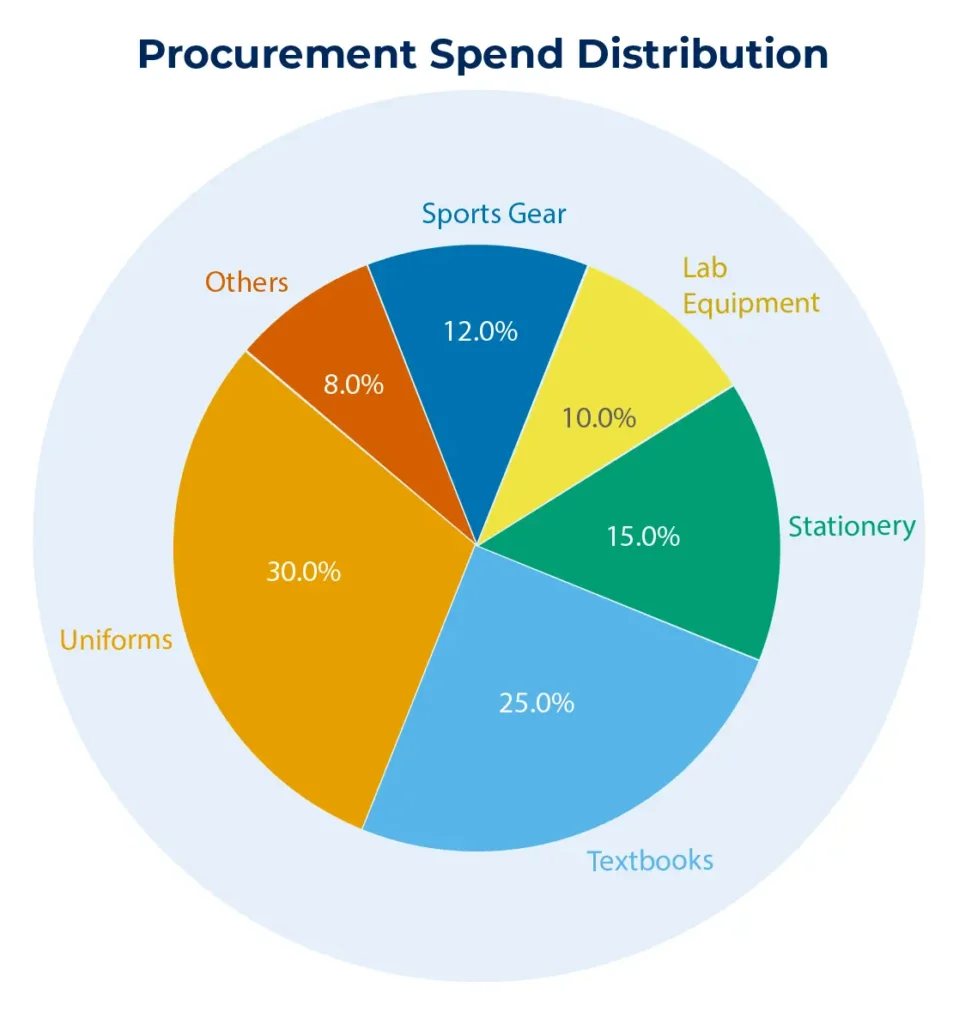 Pie chart showing procurement spend distribution