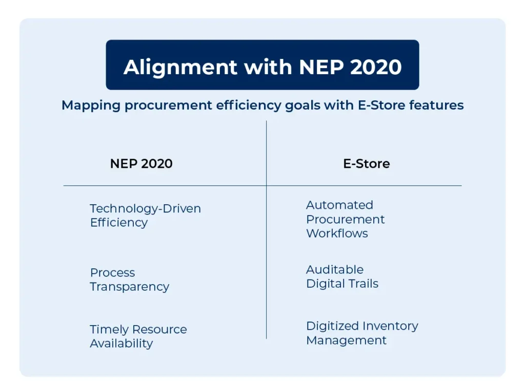 procurement efficiency goals with E-Store features