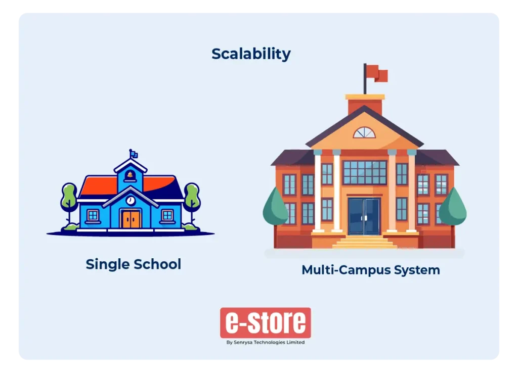 Scalability Graphic – From one branch to multi-campus systems